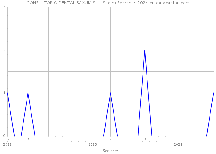 CONSULTORIO DENTAL SAXUM S.L. (Spain) Searches 2024 