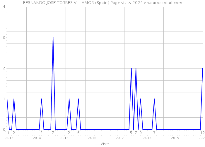 FERNANDO JOSE TORRES VILLAMOR (Spain) Page visits 2024 