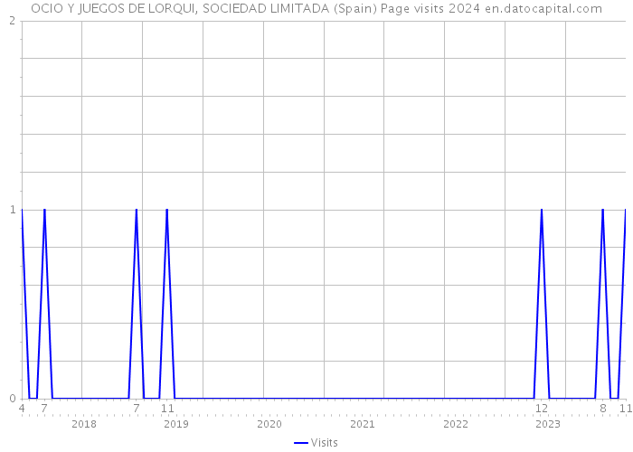 OCIO Y JUEGOS DE LORQUI, SOCIEDAD LIMITADA (Spain) Page visits 2024 