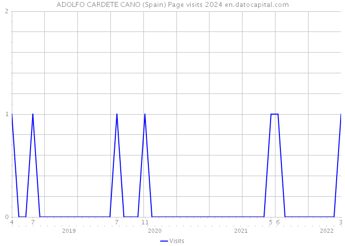 ADOLFO CARDETE CANO (Spain) Page visits 2024 