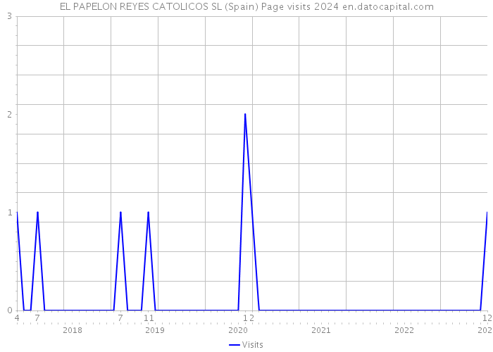 EL PAPELON REYES CATOLICOS SL (Spain) Page visits 2024 