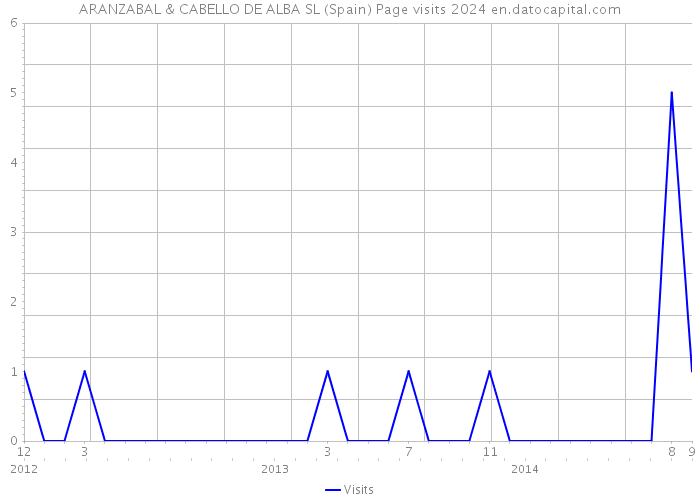 ARANZABAL & CABELLO DE ALBA SL (Spain) Page visits 2024 