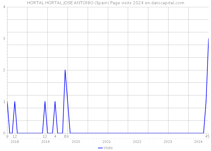 HORTAL HORTAL JOSE ANTONIO (Spain) Page visits 2024 