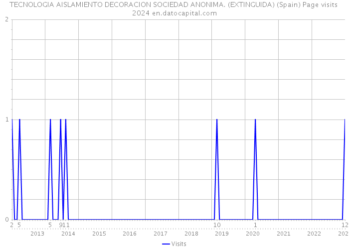 TECNOLOGIA AISLAMIENTO DECORACION SOCIEDAD ANONIMA. (EXTINGUIDA) (Spain) Page visits 2024 