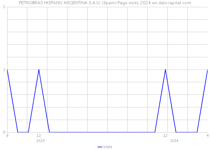 PETROBRAS HISPANO ARGENTINA S.A.U. (Spain) Page visits 2024 