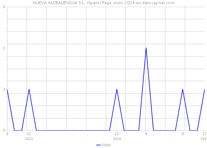 NUEVA ALDEALENGUA S.L. (Spain) Page visits 2024 