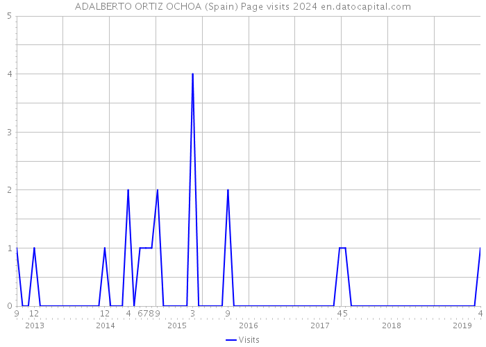 ADALBERTO ORTIZ OCHOA (Spain) Page visits 2024 