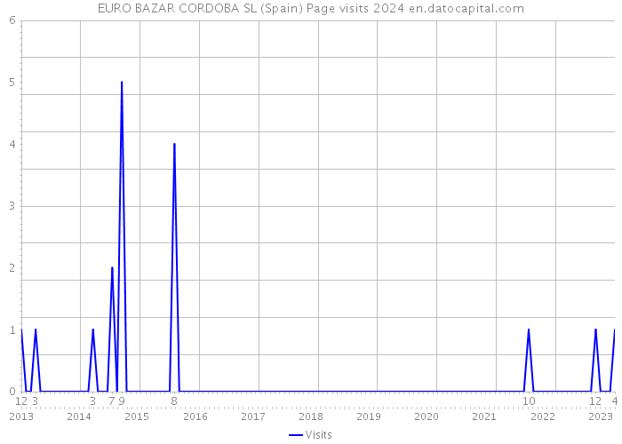 EURO BAZAR CORDOBA SL (Spain) Page visits 2024 