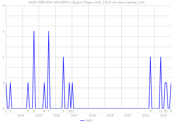 SARA PERONA NAVARRO (Spain) Page visits 2024 