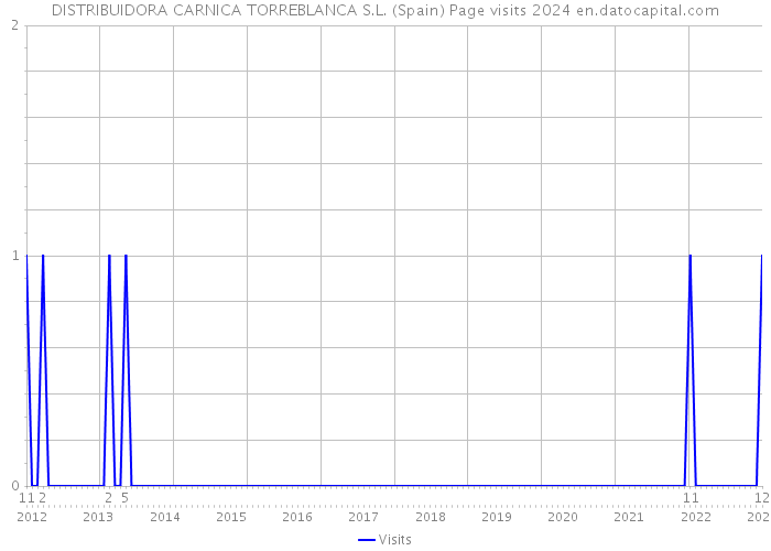 DISTRIBUIDORA CARNICA TORREBLANCA S.L. (Spain) Page visits 2024 
