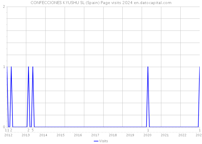 CONFECCIONES KYUSHU SL (Spain) Page visits 2024 