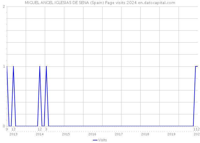MIGUEL ANGEL IGLESIAS DE SENA (Spain) Page visits 2024 