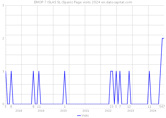 EMOP 7 ISLAS SL (Spain) Page visits 2024 