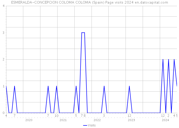 ESMERALDA-CONCEPCION COLOMA COLOMA (Spain) Page visits 2024 