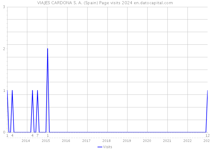 VIAJES CARDONA S. A. (Spain) Page visits 2024 