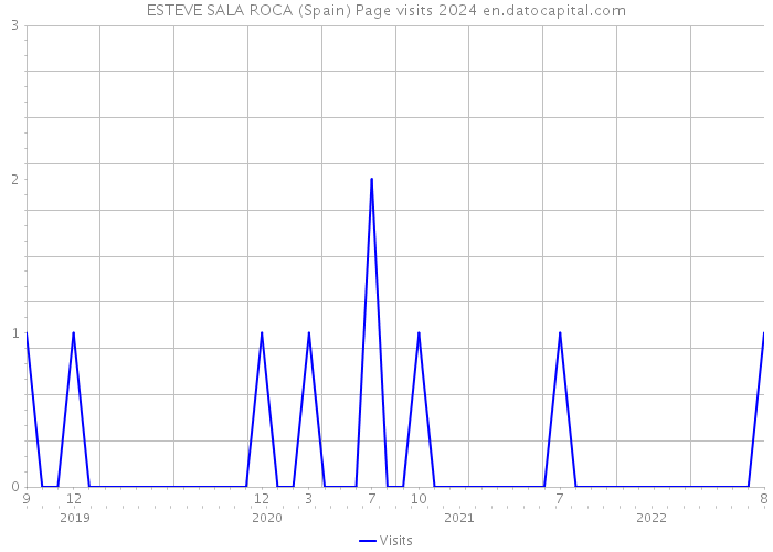 ESTEVE SALA ROCA (Spain) Page visits 2024 