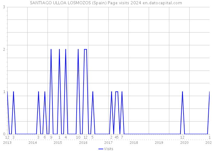 SANTIAGO ULLOA LOSMOZOS (Spain) Page visits 2024 