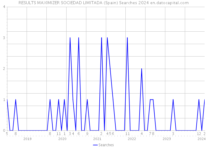 RESULTS MAXIMIZER SOCIEDAD LIMITADA (Spain) Searches 2024 