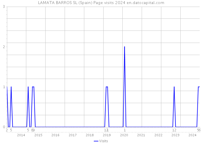 LAMATA BARROS SL (Spain) Page visits 2024 