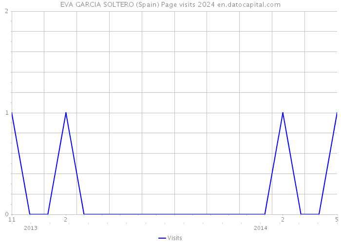 EVA GARCIA SOLTERO (Spain) Page visits 2024 