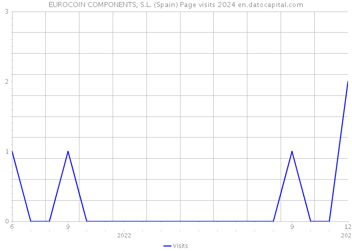 EUROCOIN COMPONENTS, S.L. (Spain) Page visits 2024 