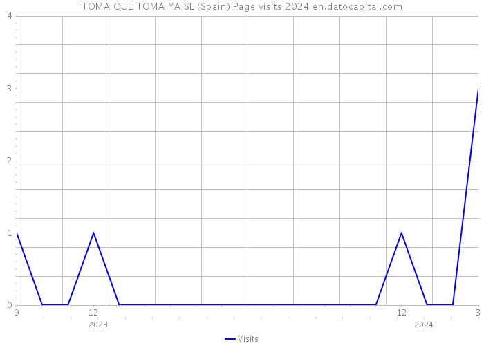 TOMA QUE TOMA YA SL (Spain) Page visits 2024 