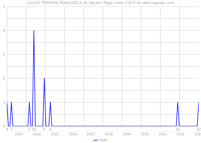 LUCAS TRADING MALLORCA SL (Spain) Page visits 2024 