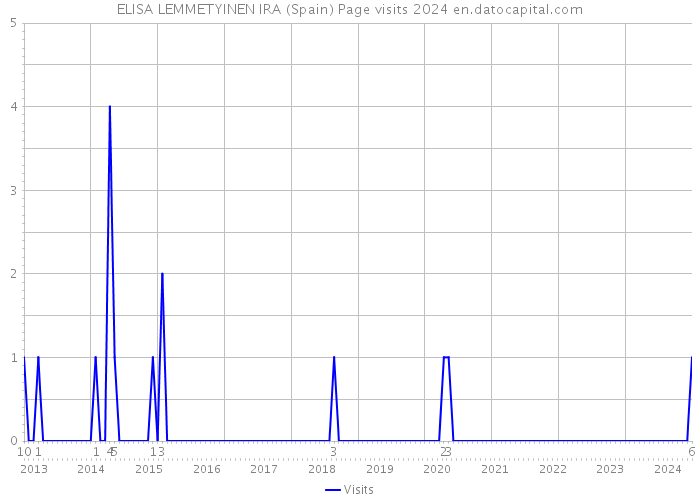 ELISA LEMMETYINEN IRA (Spain) Page visits 2024 