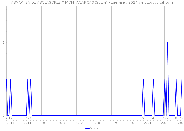 ASMON SA DE ASCENSORES Y MONTACARGAS (Spain) Page visits 2024 