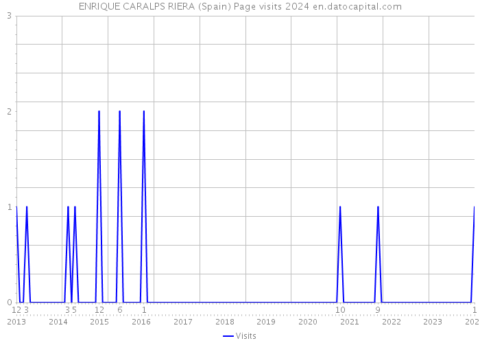 ENRIQUE CARALPS RIERA (Spain) Page visits 2024 