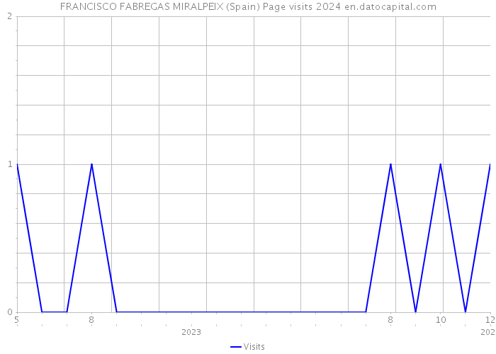 FRANCISCO FABREGAS MIRALPEIX (Spain) Page visits 2024 