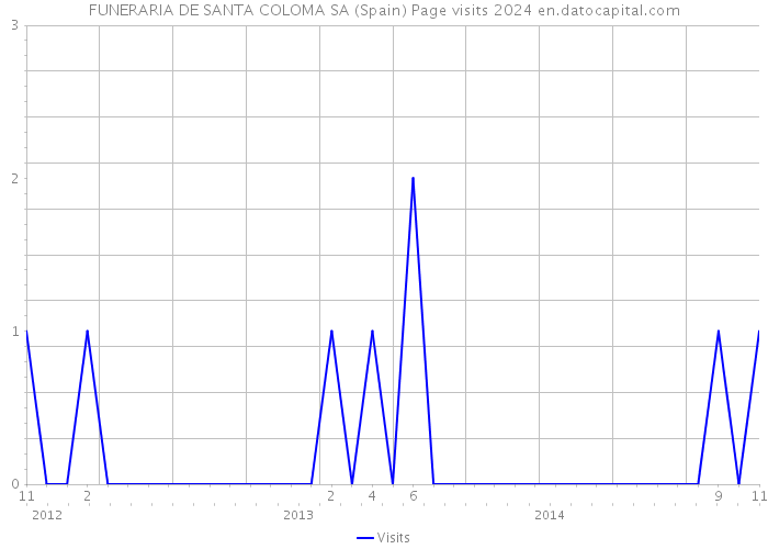 FUNERARIA DE SANTA COLOMA SA (Spain) Page visits 2024 