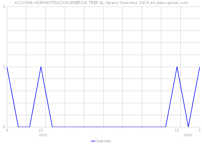 ACCIONA ADMINISTRACION ENERCIA TRES SL (Spain) Searches 2024 