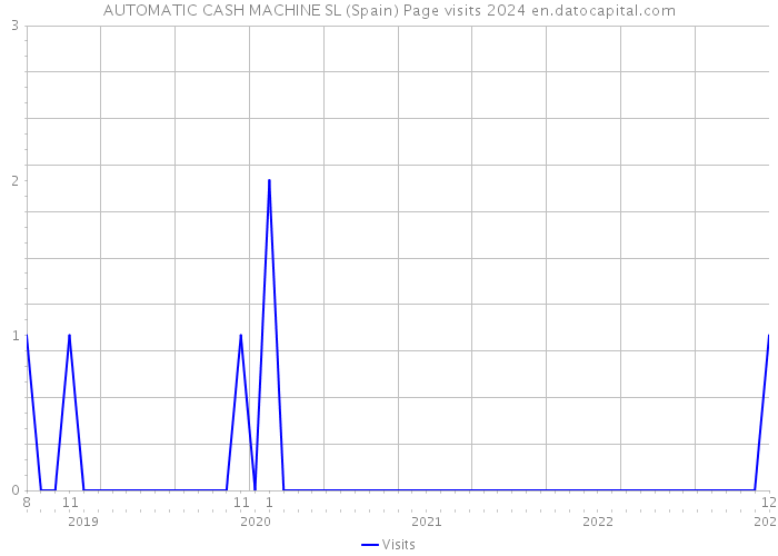 AUTOMATIC CASH MACHINE SL (Spain) Page visits 2024 