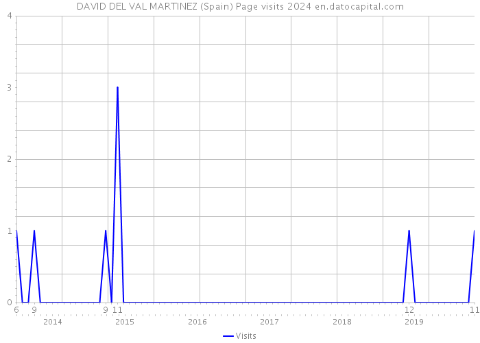 DAVID DEL VAL MARTINEZ (Spain) Page visits 2024 