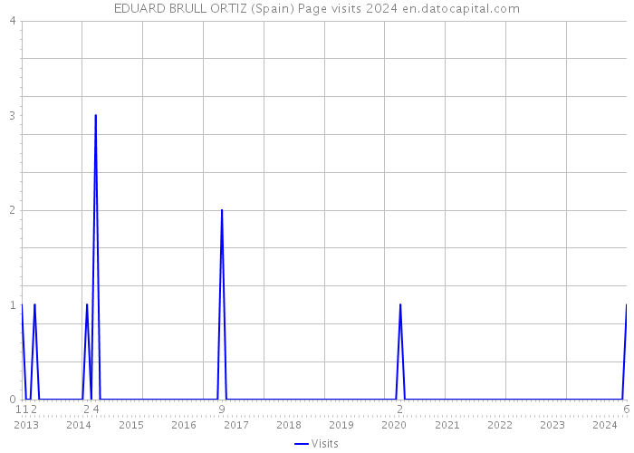 EDUARD BRULL ORTIZ (Spain) Page visits 2024 
