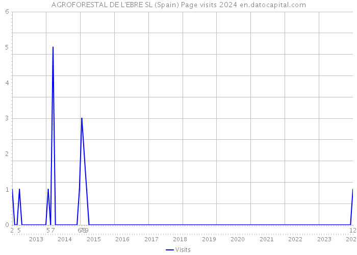 AGROFORESTAL DE L'EBRE SL (Spain) Page visits 2024 