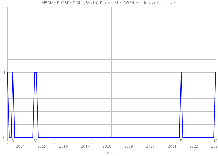 HERMAR OBRAS SL. (Spain) Page visits 2024 