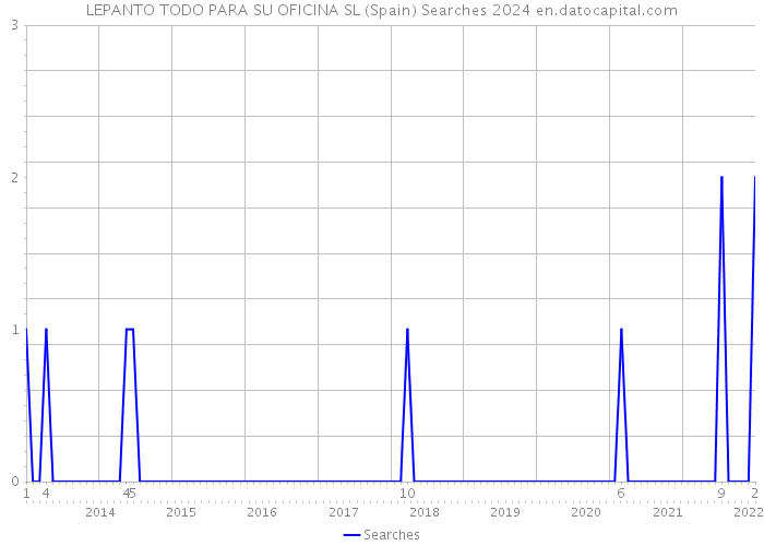 LEPANTO TODO PARA SU OFICINA SL (Spain) Searches 2024 