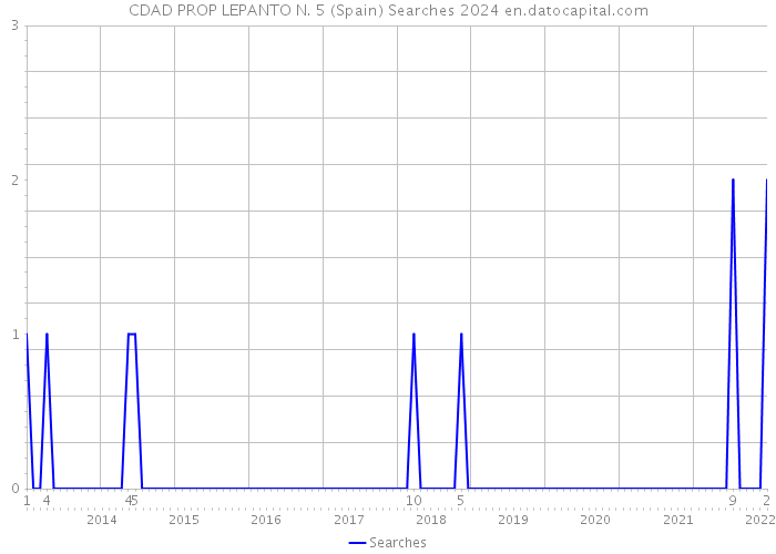 CDAD PROP LEPANTO N. 5 (Spain) Searches 2024 