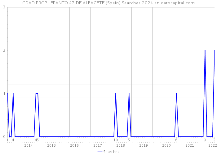 CDAD PROP LEPANTO 47 DE ALBACETE (Spain) Searches 2024 