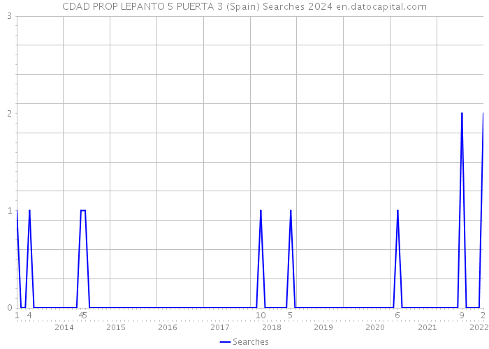 CDAD PROP LEPANTO 5 PUERTA 3 (Spain) Searches 2024 