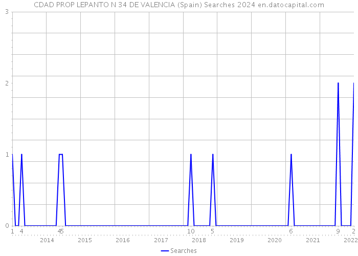 CDAD PROP LEPANTO N 34 DE VALENCIA (Spain) Searches 2024 