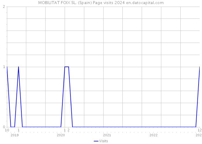 MOBILITAT FOIX SL. (Spain) Page visits 2024 