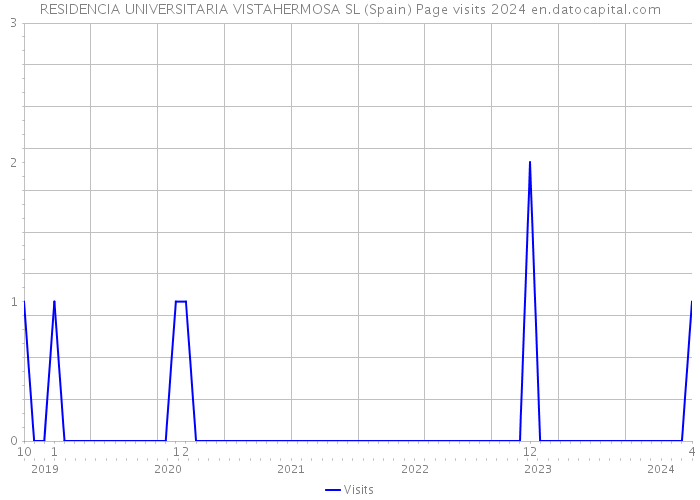 RESIDENCIA UNIVERSITARIA VISTAHERMOSA SL (Spain) Page visits 2024 