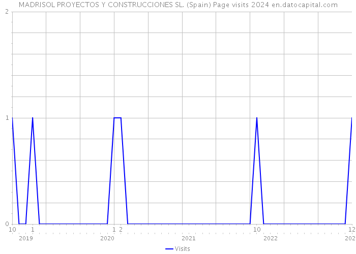 MADRISOL PROYECTOS Y CONSTRUCCIONES SL. (Spain) Page visits 2024 