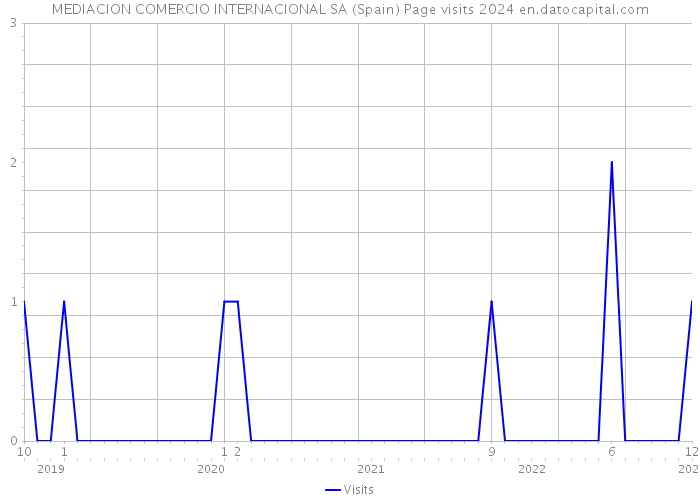MEDIACION COMERCIO INTERNACIONAL SA (Spain) Page visits 2024 