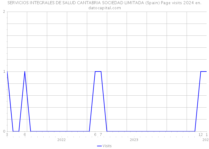 SERVICIOS INTEGRALES DE SALUD CANTABRIA SOCIEDAD LIMITADA (Spain) Page visits 2024 