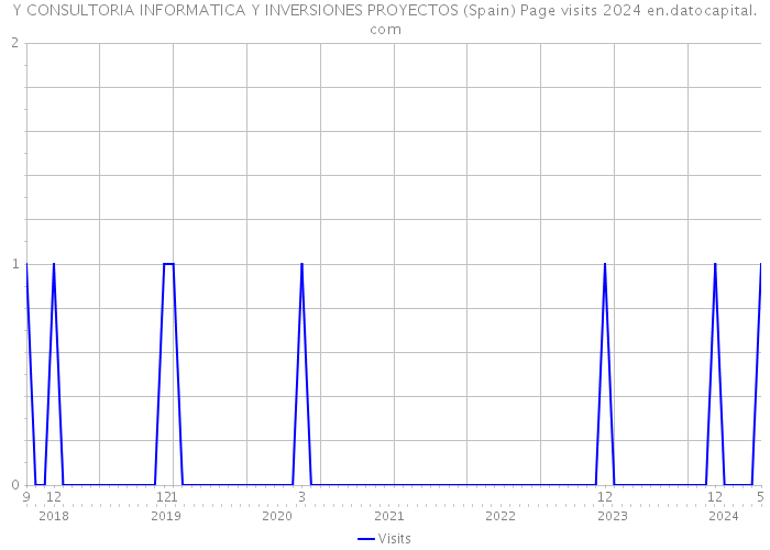 Y CONSULTORIA INFORMATICA Y INVERSIONES PROYECTOS (Spain) Page visits 2024 