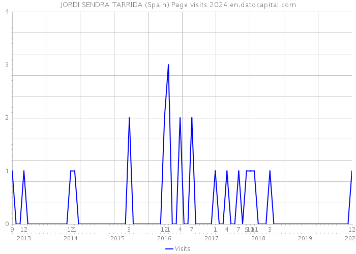JORDI SENDRA TARRIDA (Spain) Page visits 2024 